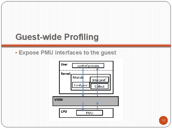 Guest-wide Profiling • Expose PMU interfaces to the guest 10 