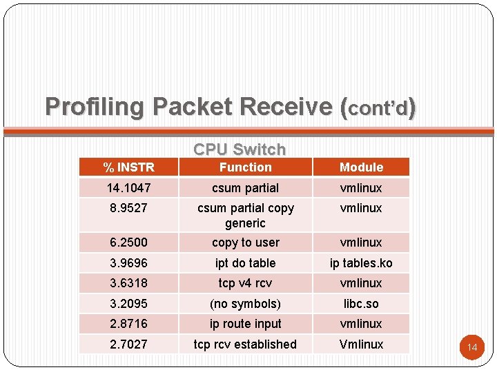 Profiling Packet Receive (cont’d) CPU Switch % INSTR Function Module 14. 1047 csum partial