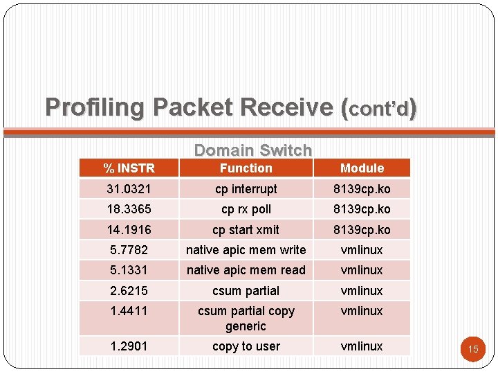 Profiling Packet Receive (cont’d) Domain Switch % INSTR Function Module 31. 0321 cp interrupt