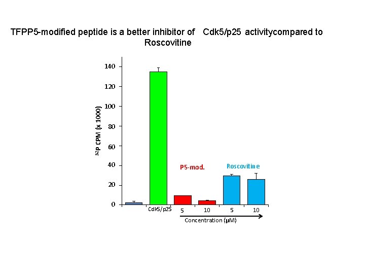 TFPP 5 -modified peptide is a better inhibitor of Cdk 5/p 25 activitycompared to