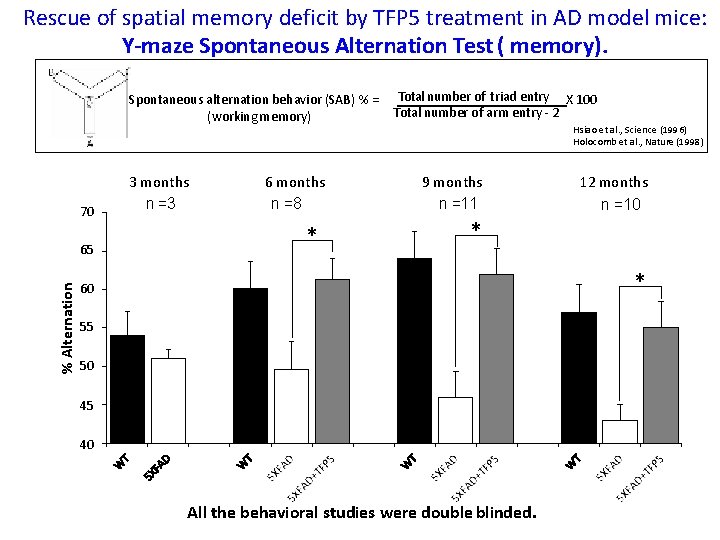 Rescue of spatial memory deficit by TFP 5 treatment in AD model mice: Y-maze
