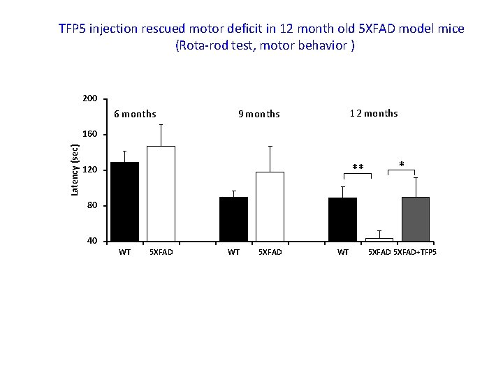 TFP 5 injection rescued motor deficit in 12 month old 5 XFAD model mice