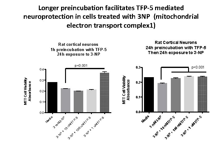 Longer preincubation facilitates TFP-5 mediated neuroprotection in cells treated with 3 NP (mitochondrial electron