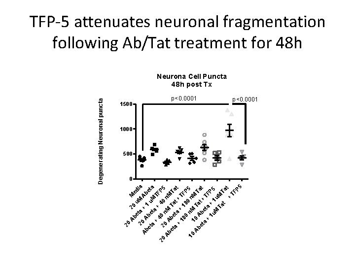 TFP-5 attenuates neuronal fragmentation following Ab/Tat treatment for 48 h Degenerating Neuronal puncta Neurona