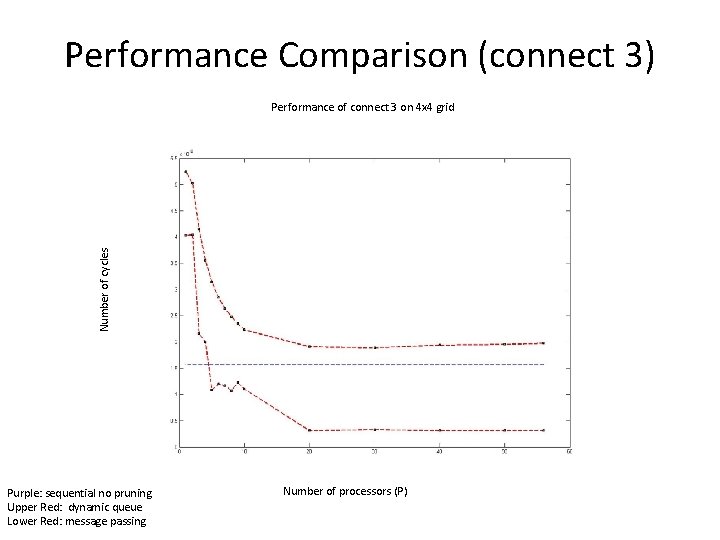 Performance Comparison (connect 3) Number of cycles Performance of connect 3 on 4 x