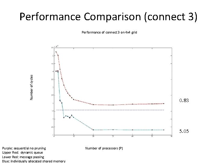 Performance Comparison (connect 3) Number of cycles Performance of connect 3 on 4 x