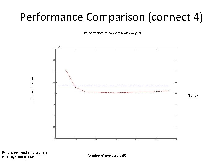 Performance Comparison (connect 4) Number of cycles Performance of connect 4 on 4 x