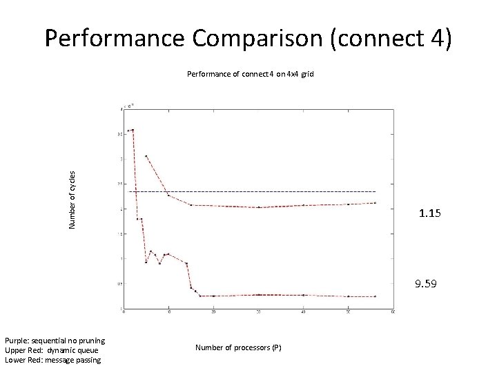 Performance Comparison (connect 4) Number of cycles Performance of connect 4 on 4 x