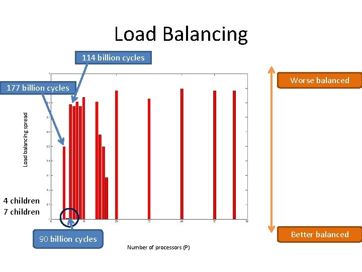 Load Balancing 114 billion cycles Worse balanced Load balancing spread 177 billion cycles 4