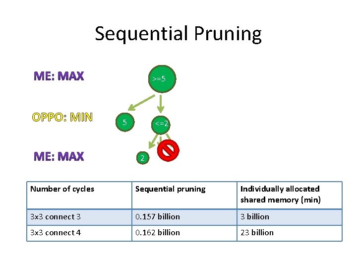 Sequential Pruning >=5 OPPO: MIN 5 <=2 2 Number of cycles Sequential pruning Individually