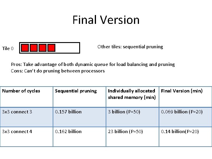 Final Version Other tiles: sequential pruning Tile 0 Pros: Take advantage of both dynamic