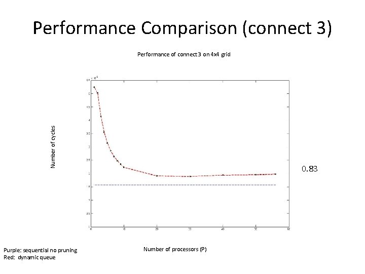 Performance Comparison (connect 3) Number of cycles Performance of connect 3 on 4 x