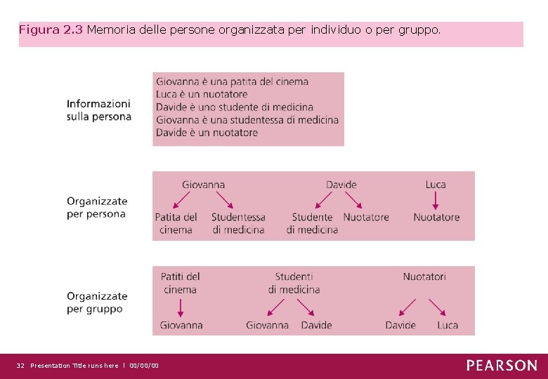 Figura 2. 3 Memoria delle persone organizzata per individuo o per gruppo. 32 Presentation