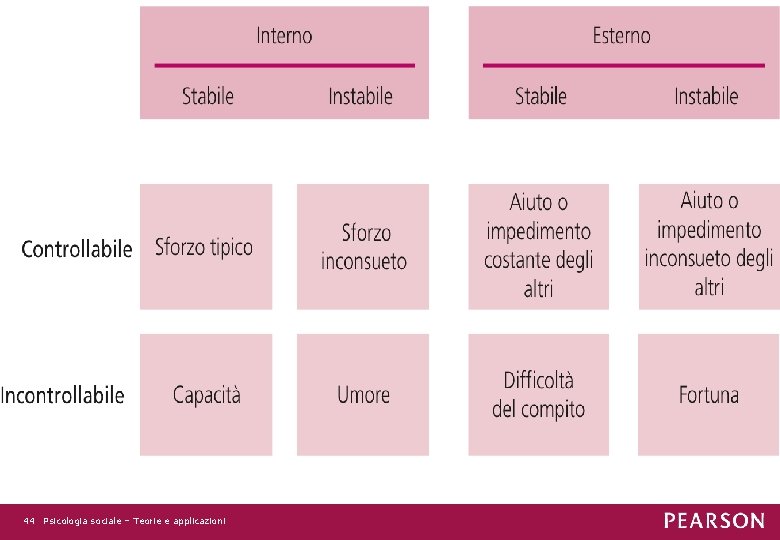 44 Psicologia sociale – Teorie e applicazioni 