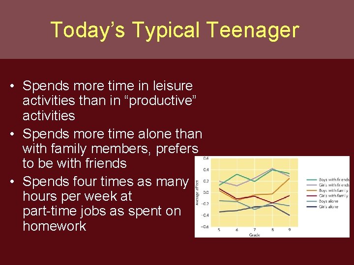 Today’s Typical Teenager • Spends more time in leisure activities than in “productive” activities