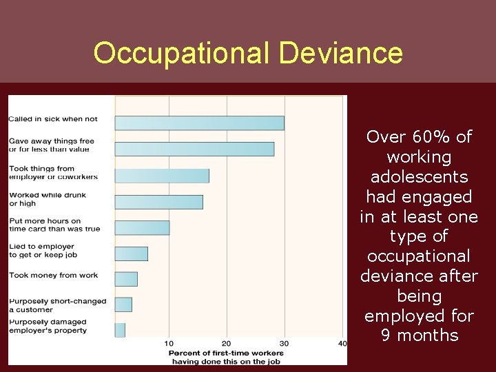 Occupational Deviance Over 60% of working adolescents had engaged in at least one type