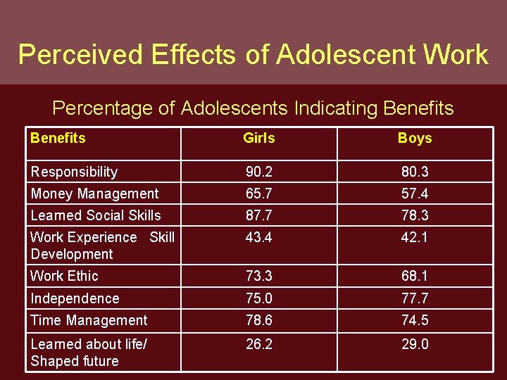 Perceived Effects of Adolescent Work Percentage of Adolescents Indicating Benefits Girls Boys Responsibility 90.