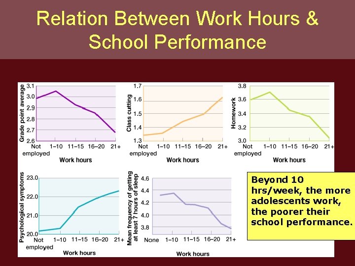 Relation Between Work Hours & School Performance Beyond 10 hrs/week, the more adolescents work,
