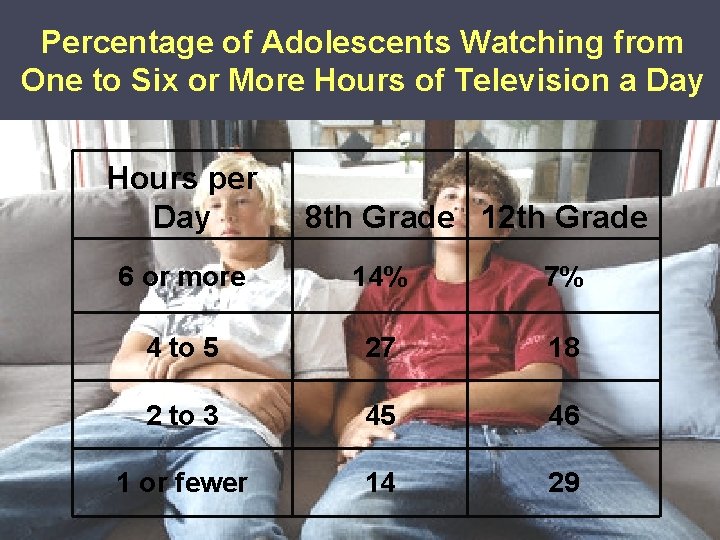 Percentage of Adolescents Watching from One to Six or More Hours of Television a