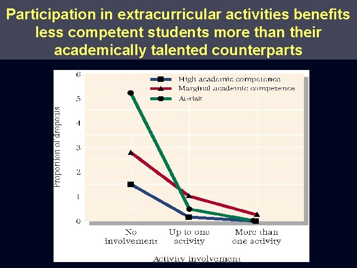Participation in extracurricular activities benefits less competent students more than their academically talented counterparts