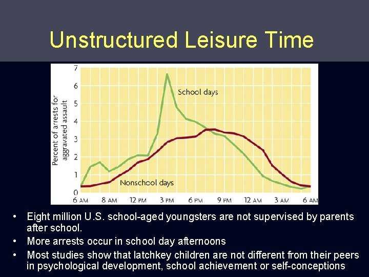 Unstructured Leisure Time • Eight million U. S. school-aged youngsters are not supervised by