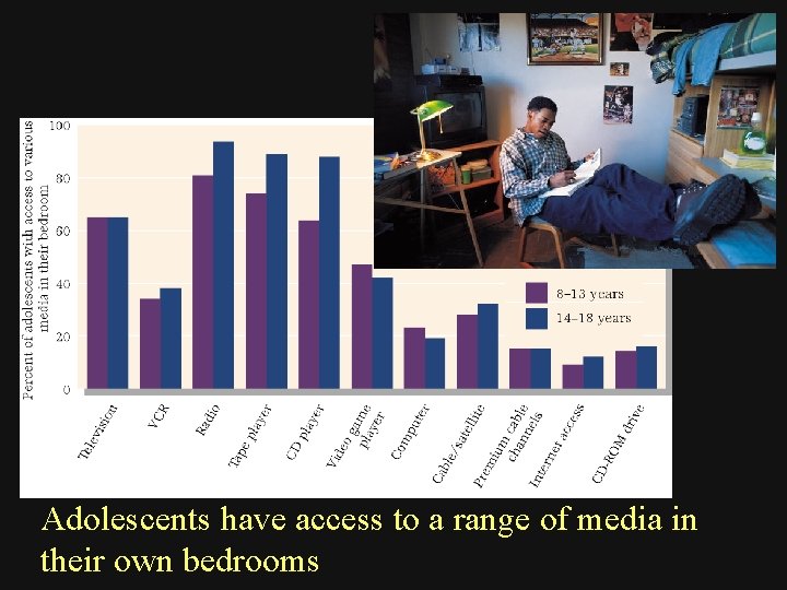 Adolescents have access to a range of media in their own bedrooms 