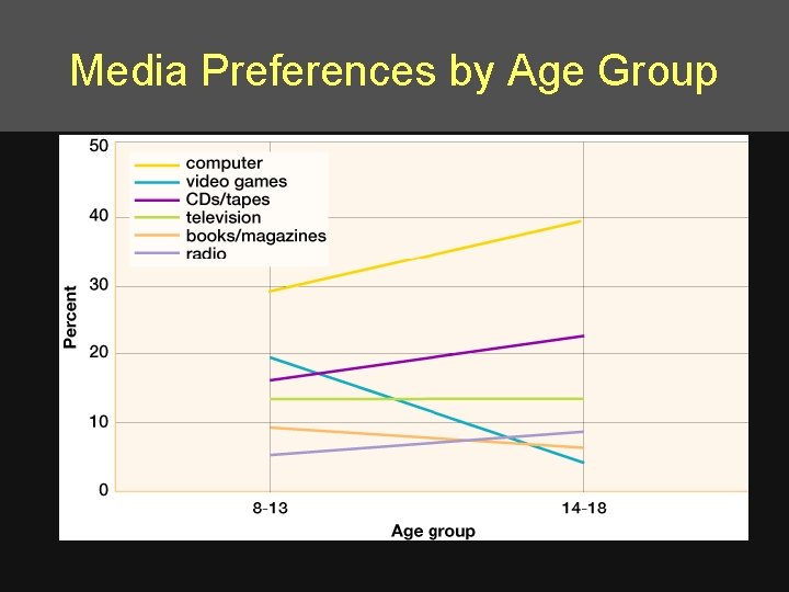 Media Preferences by Age Group 