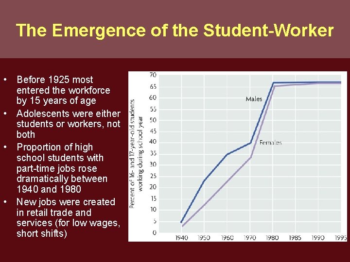 The Emergence of the Student-Worker • Before 1925 most entered the workforce by 15