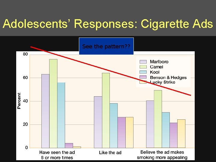Adolescents’ Responses: Cigarette Ads See the pattern? ? 