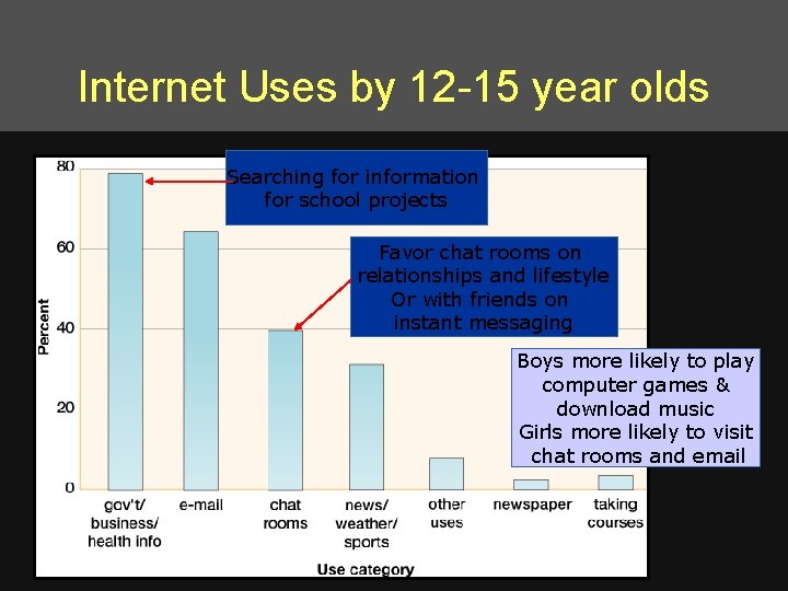 Internet Uses by 12 -15 year olds Searching for information for school projects Favor