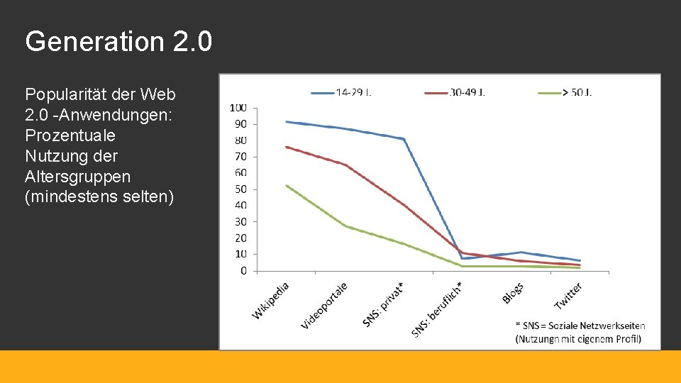 Generation 2. 0 Popularität der Web 2. 0 -Anwendungen: Prozentuale Nutzung der Altersgruppen (mindestens