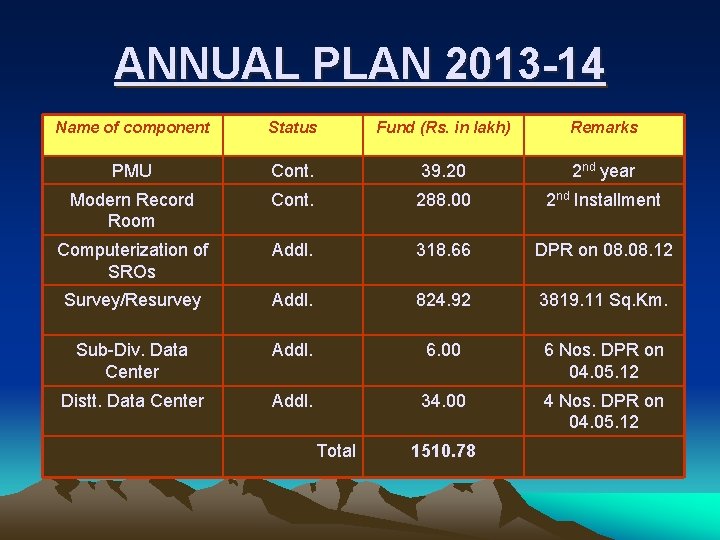 ANNUAL PLAN 2013 -14 Name of component Status Fund (Rs. in lakh) Remarks PMU