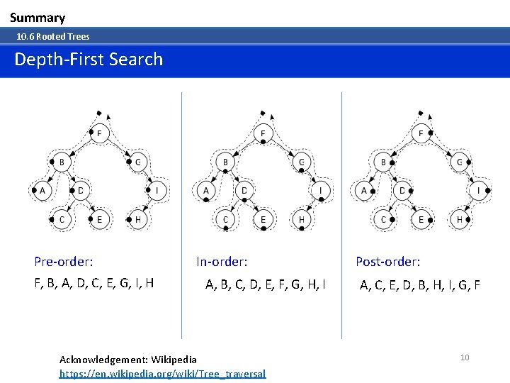 Summary 10. 6 Rooted Trees Depth-First Search Pre-order: F, B, A, D, C, E,