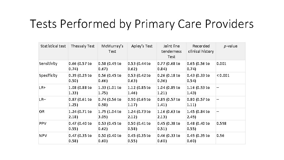 Tests Performed by Primary Care Providers Statistical test Thessaly Test Mc. Murray’s Test Apley’s