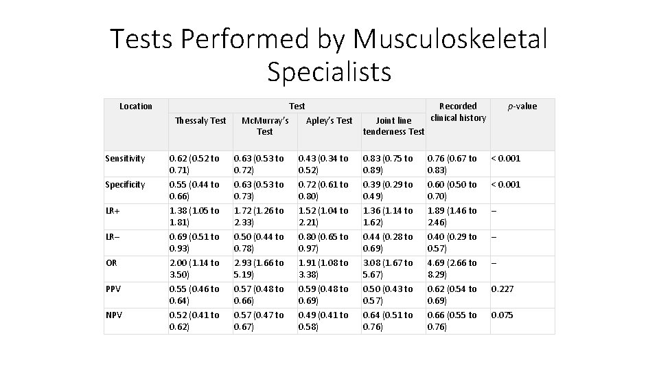 Tests Performed by Musculoskeletal Specialists Location Test Thessaly Test Mc. Murray’s Test Apley’s Test