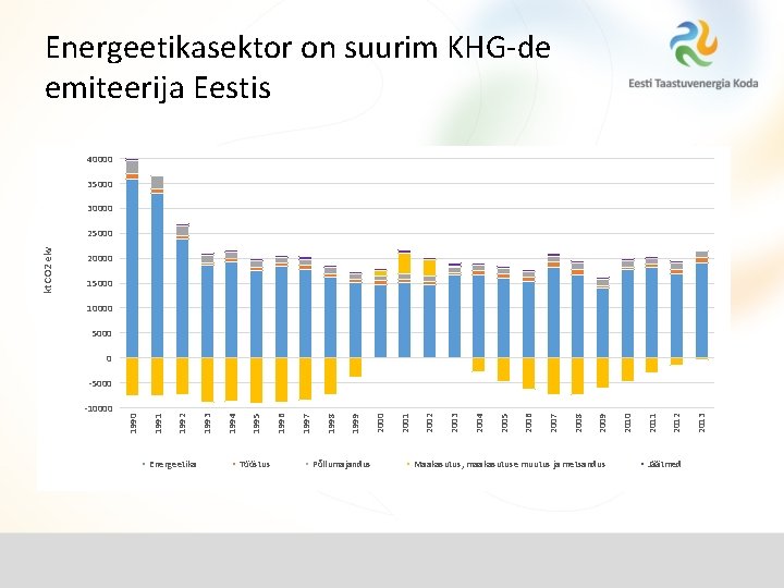 Energeetikasektor on suurim KHG-de emiteerija Eestis 40000 35000 30000 20000 15000 10000 5000 0