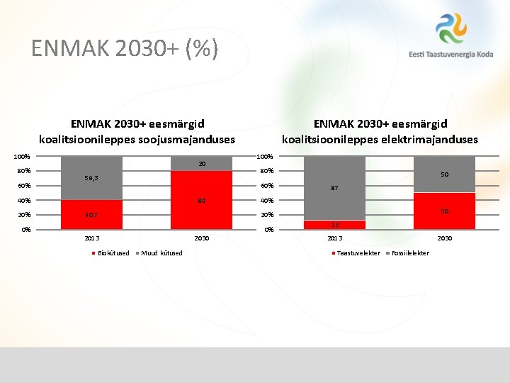 ENMAK 2030+ (%) ENMAK 2030+ eesmärgid koalitsioonileppes soojusmajanduses 100% 80% 60% 20 59, 3