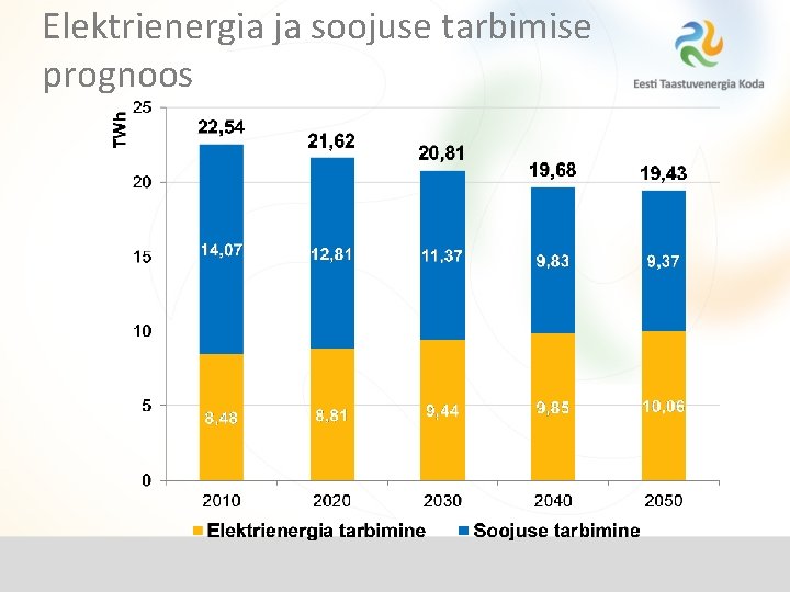 Elektrienergia ja soojuse tarbimise prognoos 