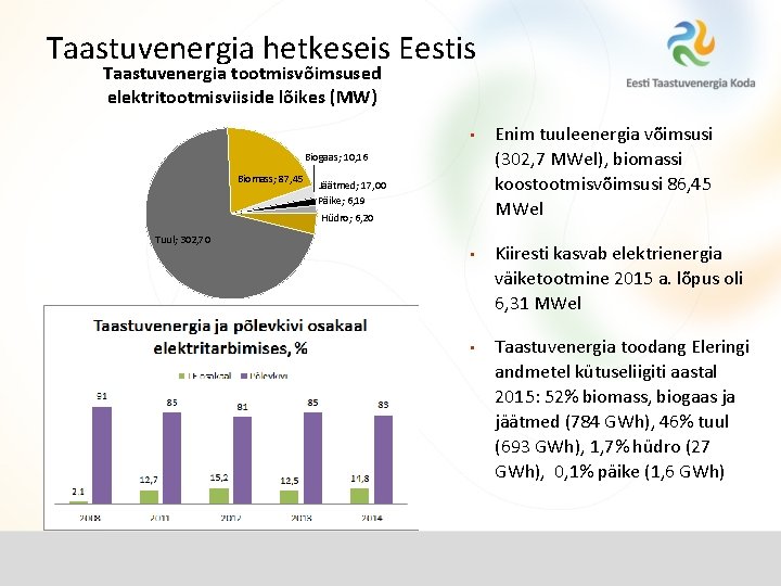 Taastuvenergia hetkeseis Eestis Taastuvenergia tootmisvõimsused elektritootmisviiside lõikes (MW) • Biogaas; 10, 16 Biomass; 87,
