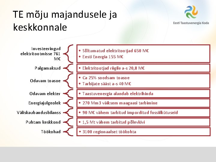 TE mõju majandusele ja keskkonnale Investeeringud elektritootmisse 761 M€ Palgamaksud • Sõltumatud elektritootjad 650