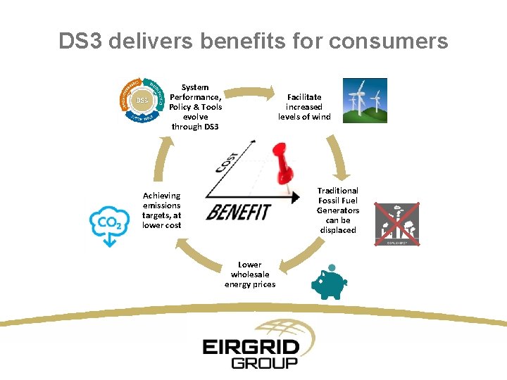 DS 3 delivers benefits for consumers System Performance, Policy & Tools evolve through DS
