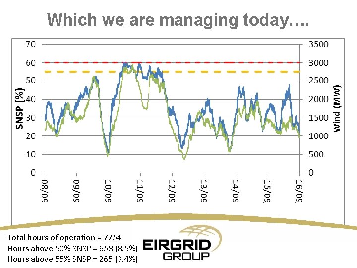 Which we are managing today…. Total hours of operation = 7754 Hours above 50%