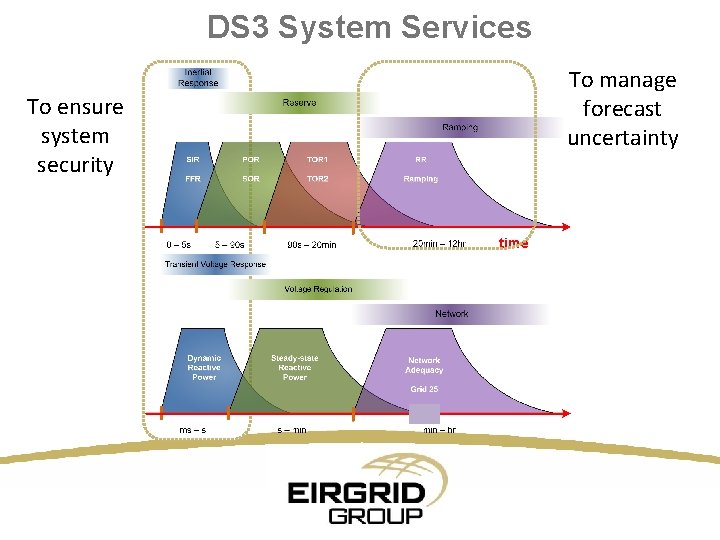 DS 3 System Services To manage forecast uncertainty To ensure system security time 
