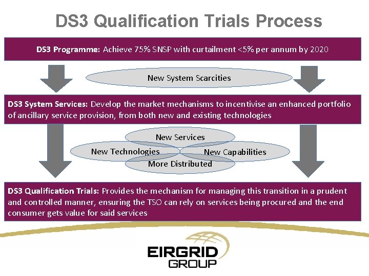 DS 3 Qualification Trials Process DS 3 Programme: Achieve 75% SNSP with curtailment <5%