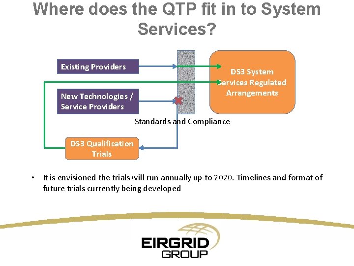 Where does the QTP fit in to System Services? Existing Providers New Technologies /