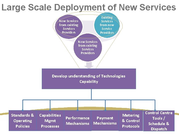 Large Scale Deployment of New Services from existing Services Providers Existing Services from new