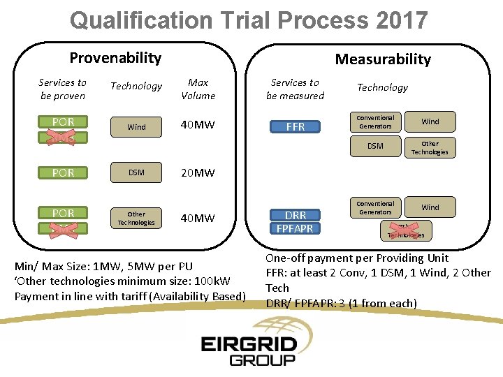 Qualification Trial Process 2017 Provenability Measurability Services to be proven Technology Max Volume Services