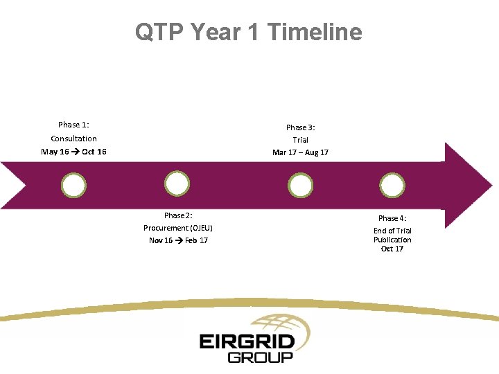 QTP Year 1 Timeline Phase 1: Consultation May 16 Oct 16 Phase 3: Trial