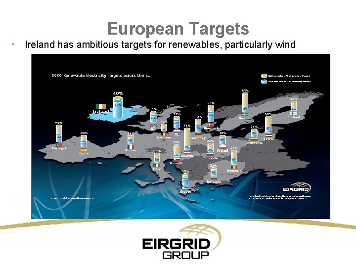 European Targets • Ireland has ambitious targets for renewables, particularly wind 