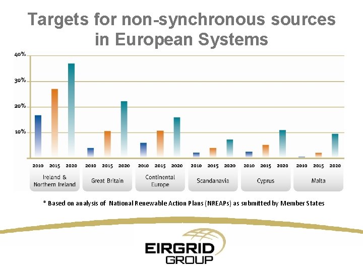 Targets for non-synchronous sources in European Systems * Based on analysis of National Renewable